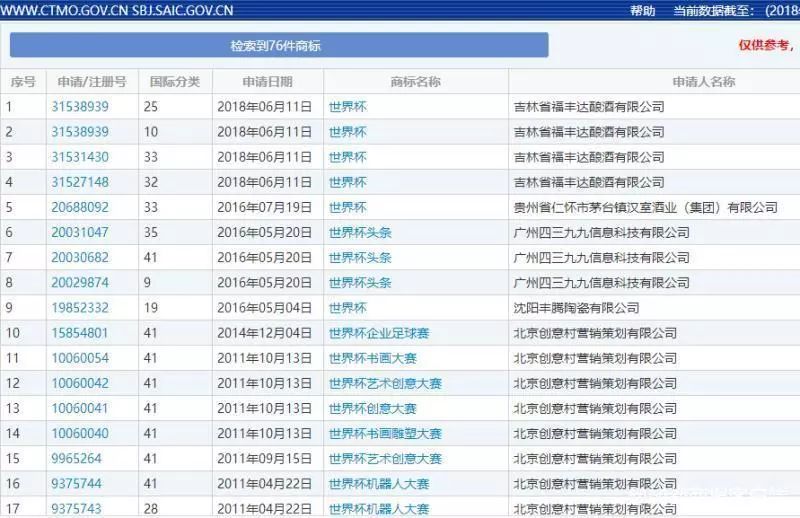 中国24个商标含"C罗"字样,超1半都是他自己注册的? 中国24个商标含"C罗"字样,超1半都是他自己注册的?