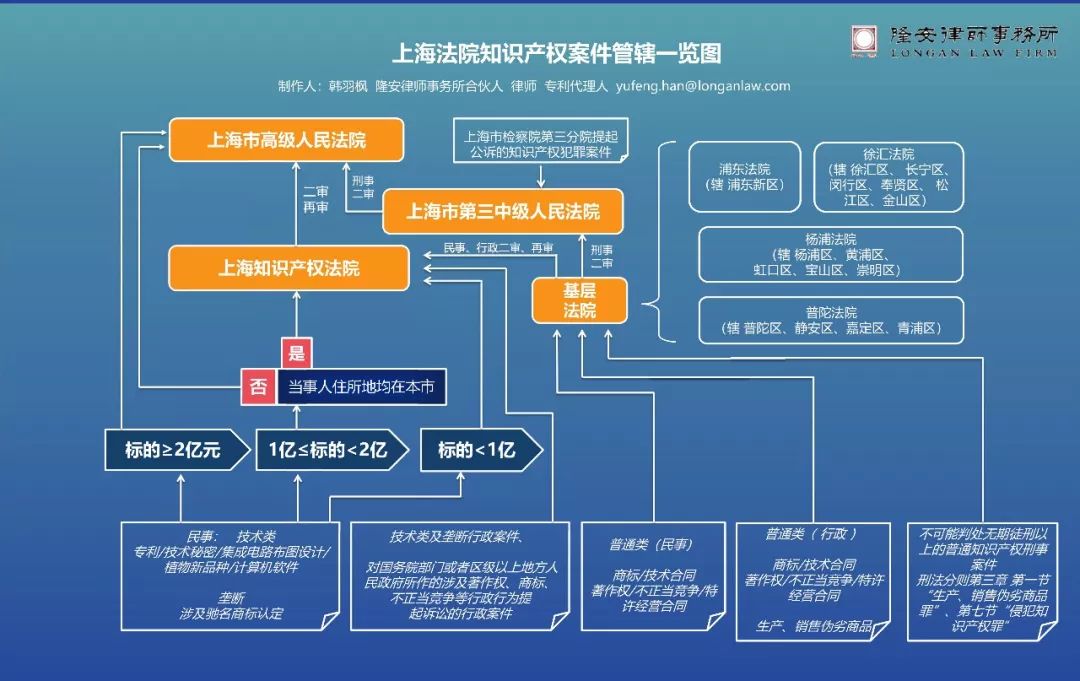 「上海知识产权案件管辖」解读