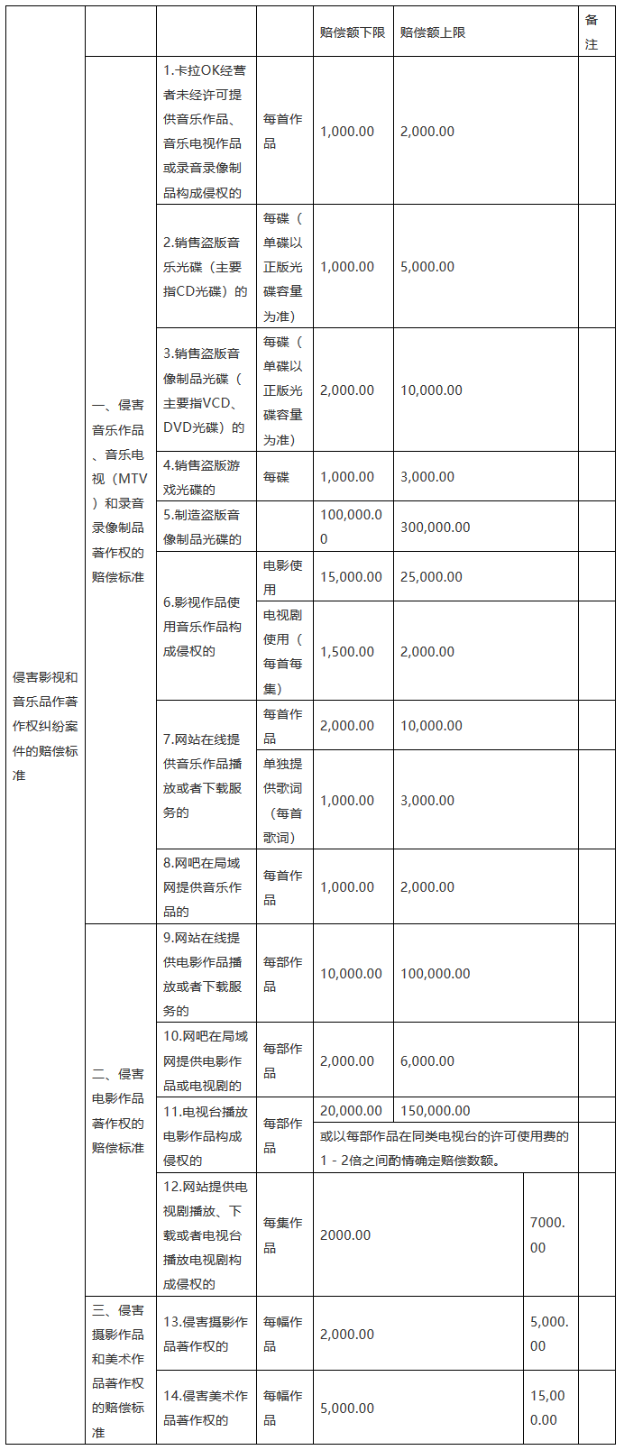 「北京、上海、广东、江苏、重庆高院」知识产权赔偿规定