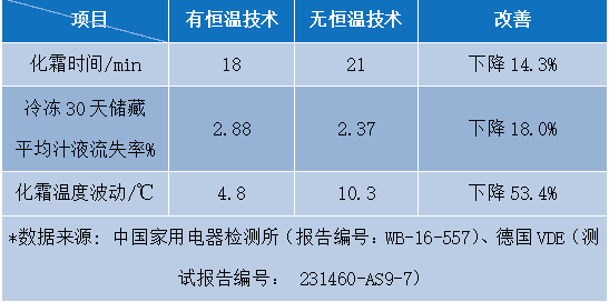 "中国好专利"推荐专利展示 | 海尔全空间保鲜冰箱相关专利