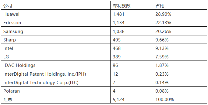 5G标准专利，谁执牛耳？