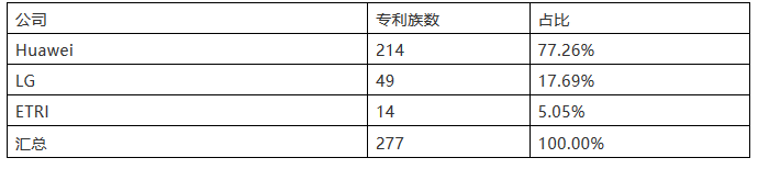 5G标准专利，谁执牛耳？