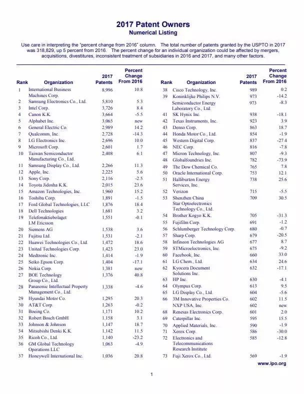 2017年美国专利TOP300企业名单