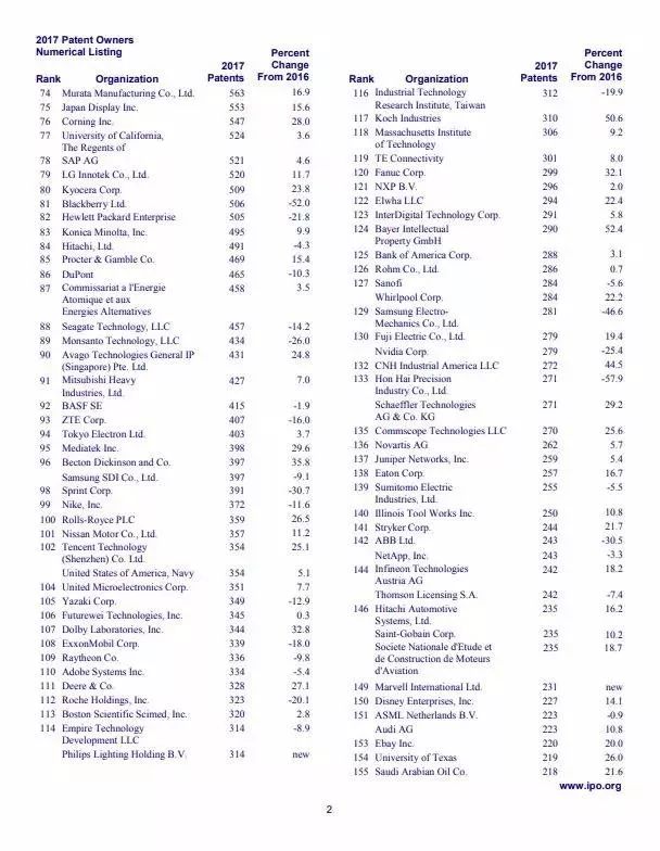 2017年美国专利TOP300企业名单