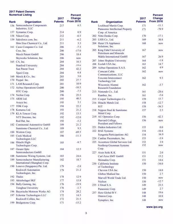 2017年美国专利TOP300企业名单