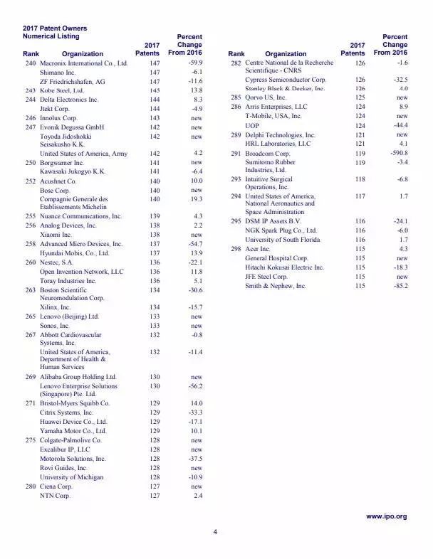 2017年美国专利TOP300企业名单