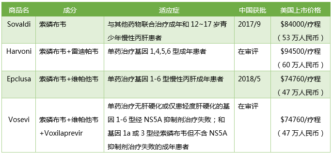 丙肝新药神速获批，患者几时用得起？