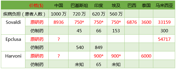 丙肝新药神速获批，患者几时用得起？