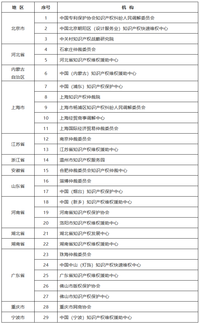 国知局：确定首批能力建设知识产权仲裁调解机构（附29家机构名单）