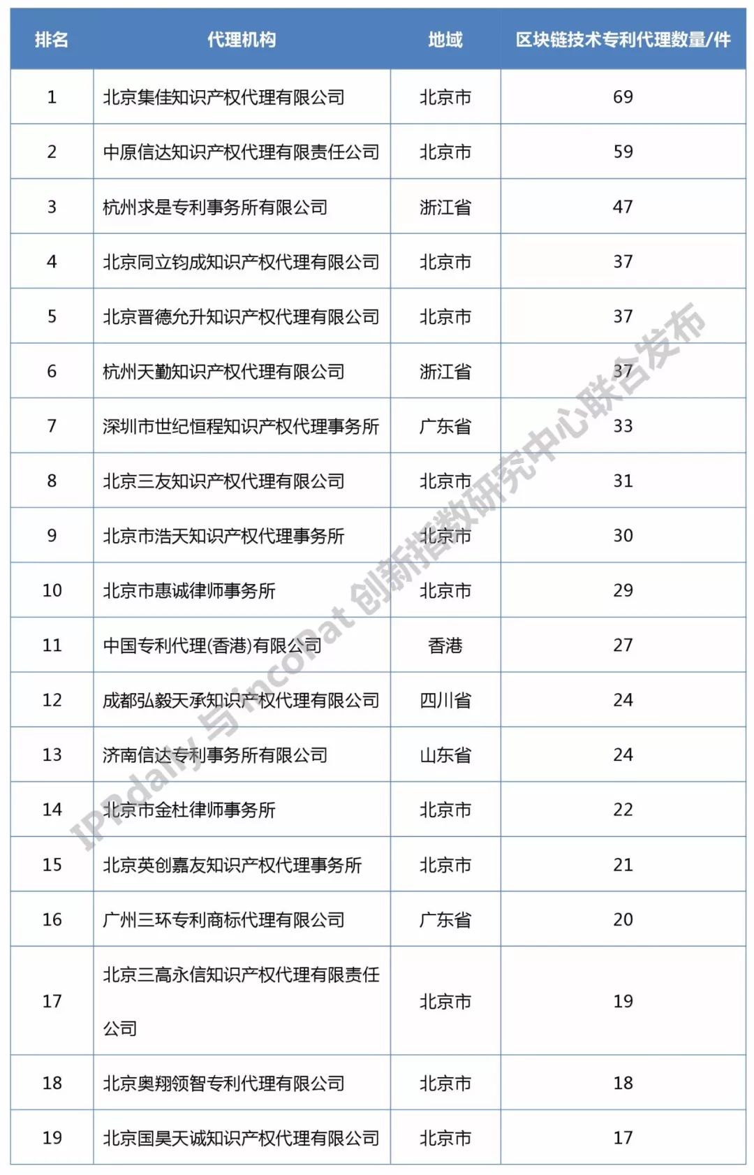 知识产权媒体IPRdaily发布中国“区块链专利代理机构”排行榜（前100名）