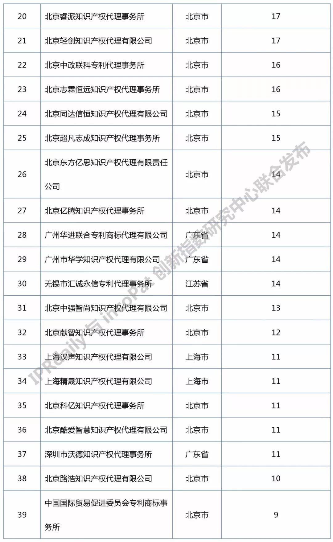 知识产权媒体IPRdaily发布中国“区块链专利代理机构”排行榜（前100名）