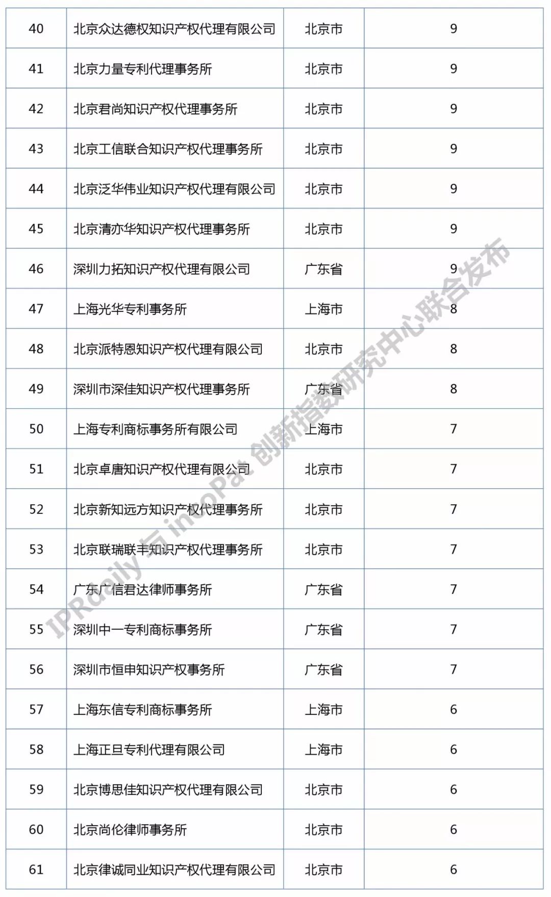 知识产权媒体IPRdaily发布中国“区块链专利代理机构”排行榜（前100名）