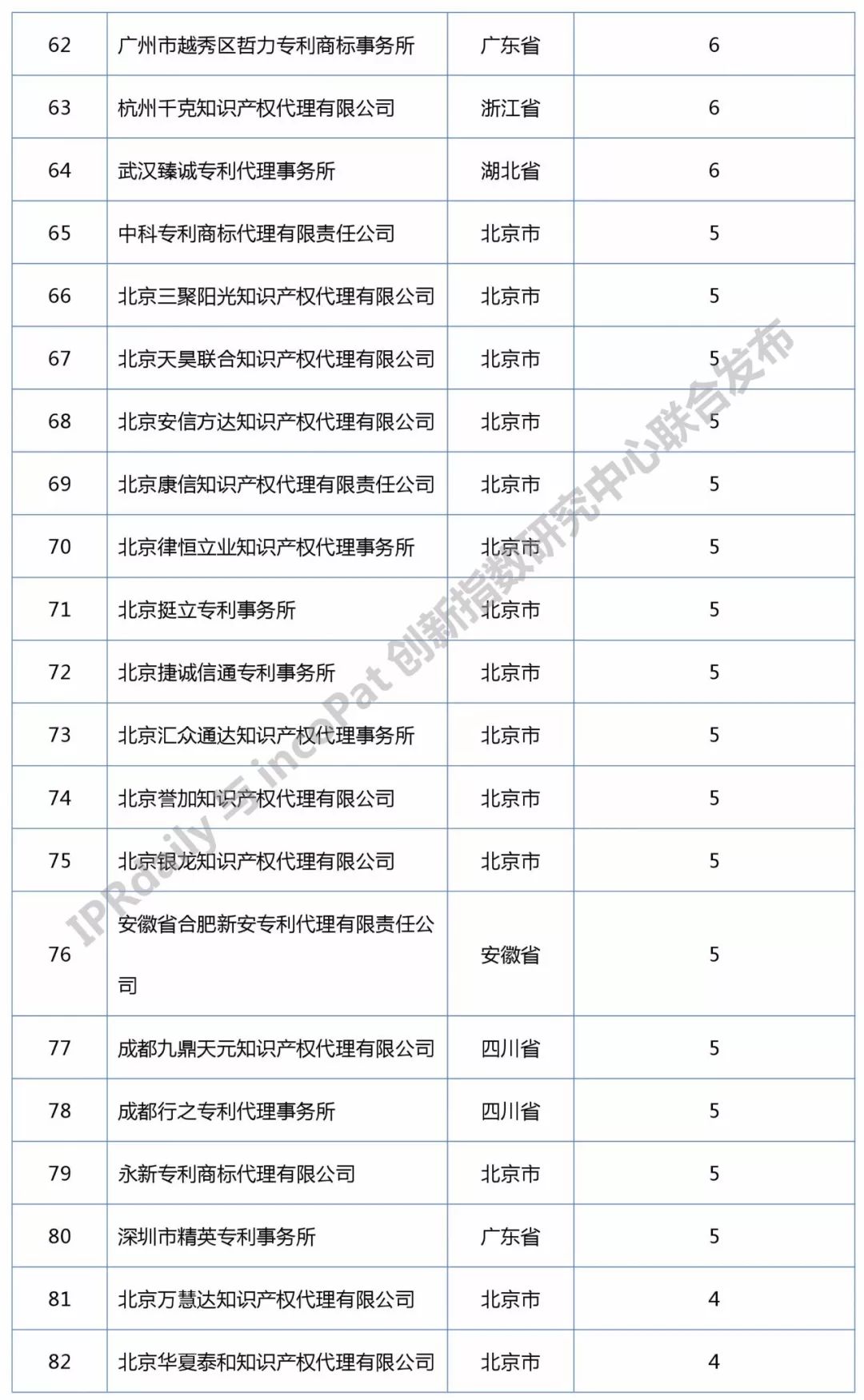 知识产权媒体IPRdaily发布中国“区块链专利代理机构”排行榜（前100名）