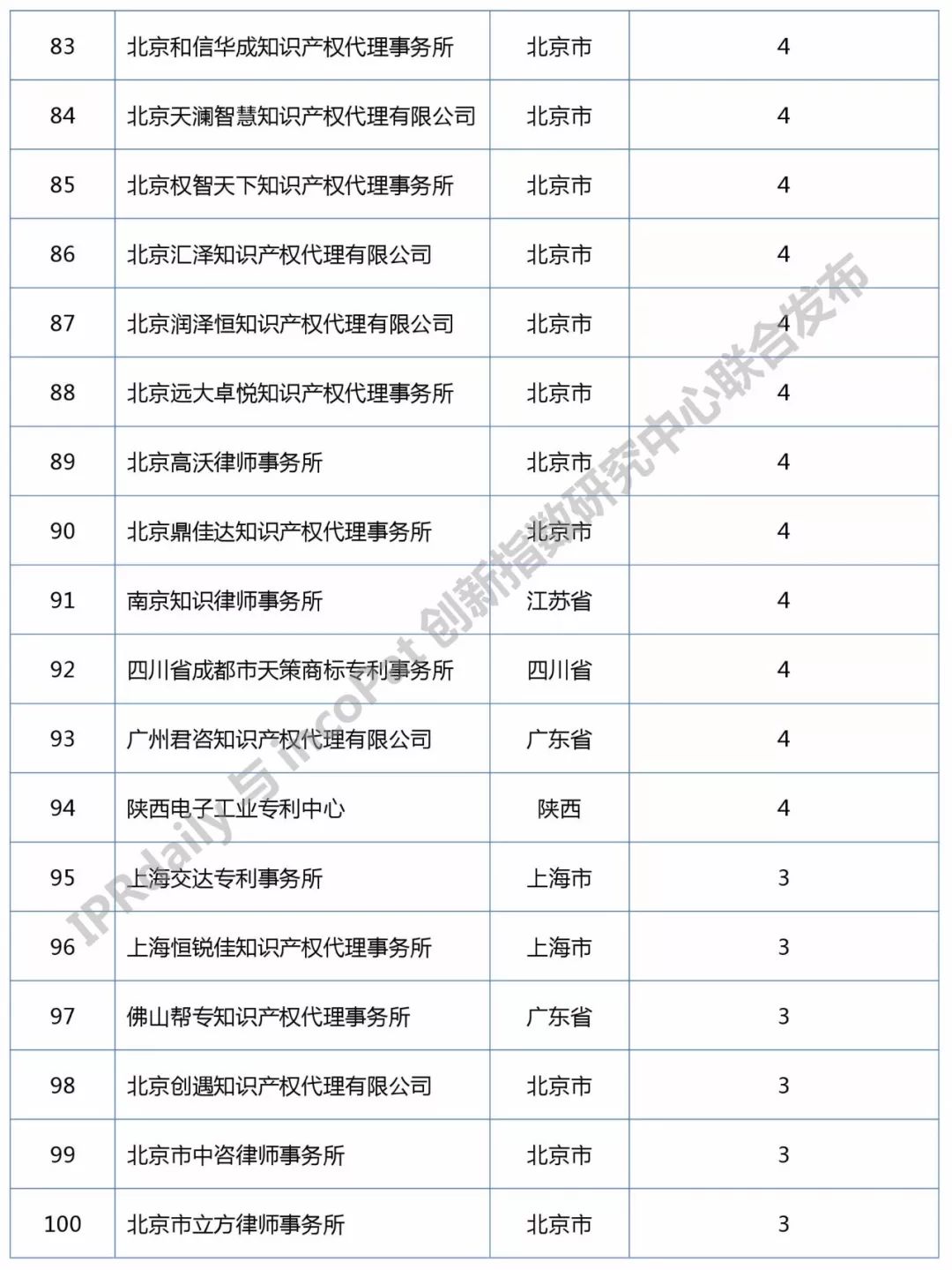 知识产权媒体IPRdaily发布中国“区块链专利代理机构”排行榜（前100名）