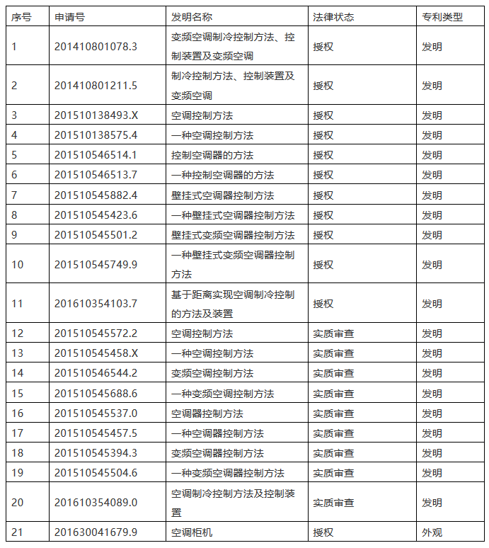 “中国好专利”推荐专利展示|“温柔”的海尔空调伴您凉爽世界杯之夏