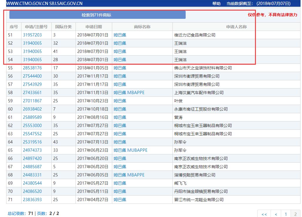 71件「姆巴佩」商标被申请！“衣服鞋帽”领域居多数