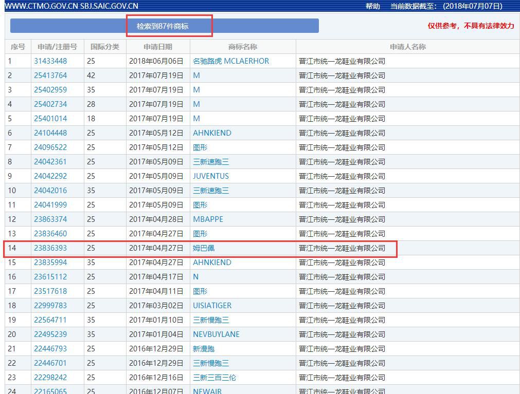 159件「姆巴佩」商标被申请！45个类别都会被注册一遍？