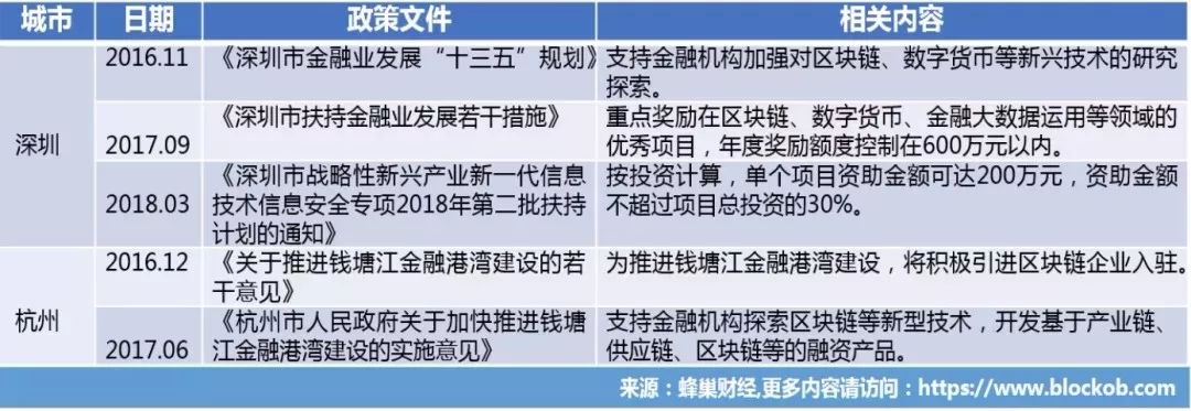 区块链之都争夺战！深圳 VS 杭州 ！