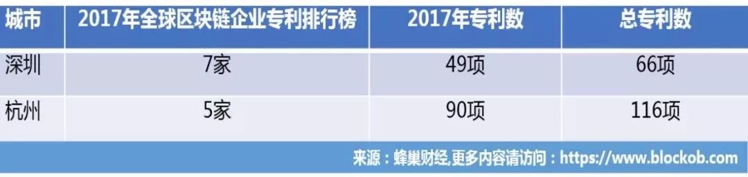 区块链之都争夺战！深圳 VS 杭州 ！