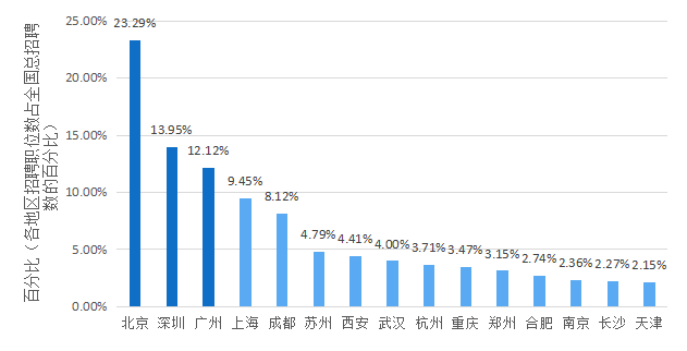 2018年5月份「知识产权行业人才流动」报告（全文）