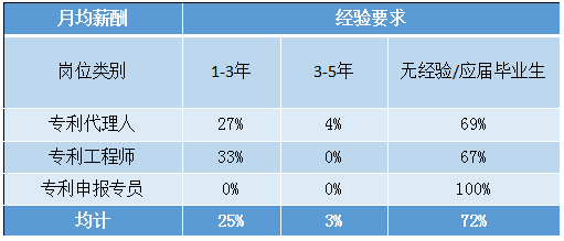 2018年5月份「知识产权行业人才流动」报告（全文）