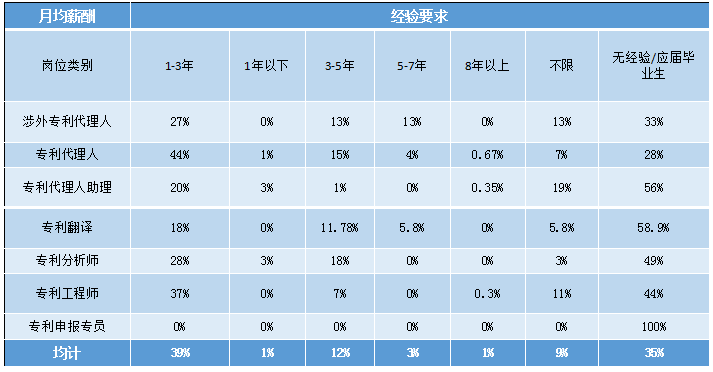 2018年5月份「知识产权行业人才流动」报告（全文）