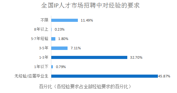 2018年5月份「知识产权行业人才流动」报告（全文）