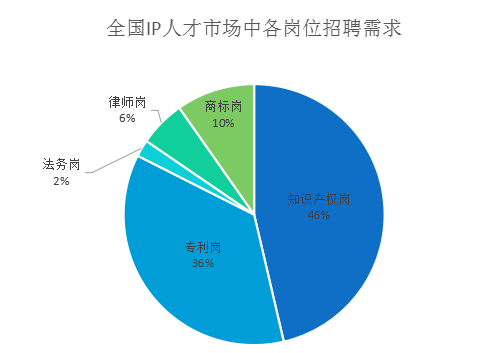 2018年5月份「知识产权行业人才流动」报告（全文）