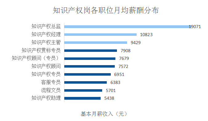 2018年5月份「知识产权行业人才流动」报告（全文）