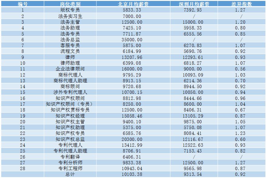 2018年5月份「知识产权行业人才流动」报告（全文）