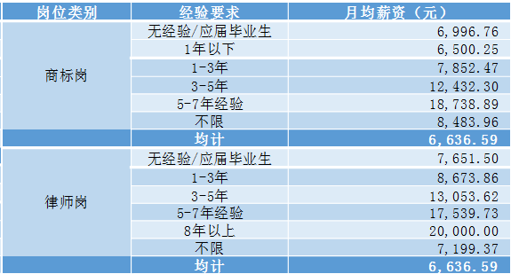 2018年5月份「知识产权行业人才流动」报告（全文）