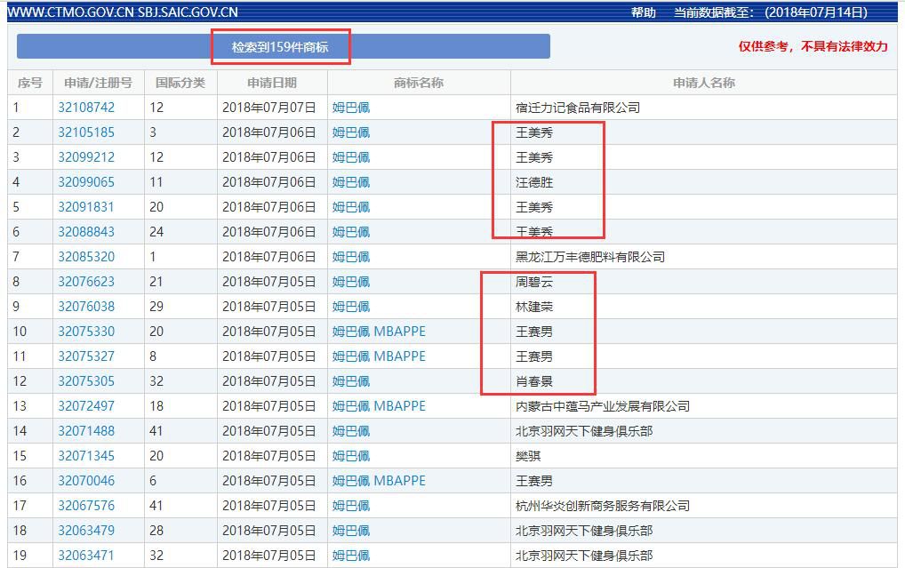 159件「姆巴佩」商标被申请！45个类别都会被注册一遍？