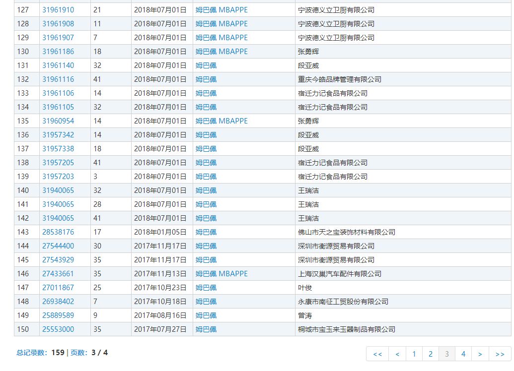 159件「姆巴佩」商标被申请！45个类别都会被注册一遍？