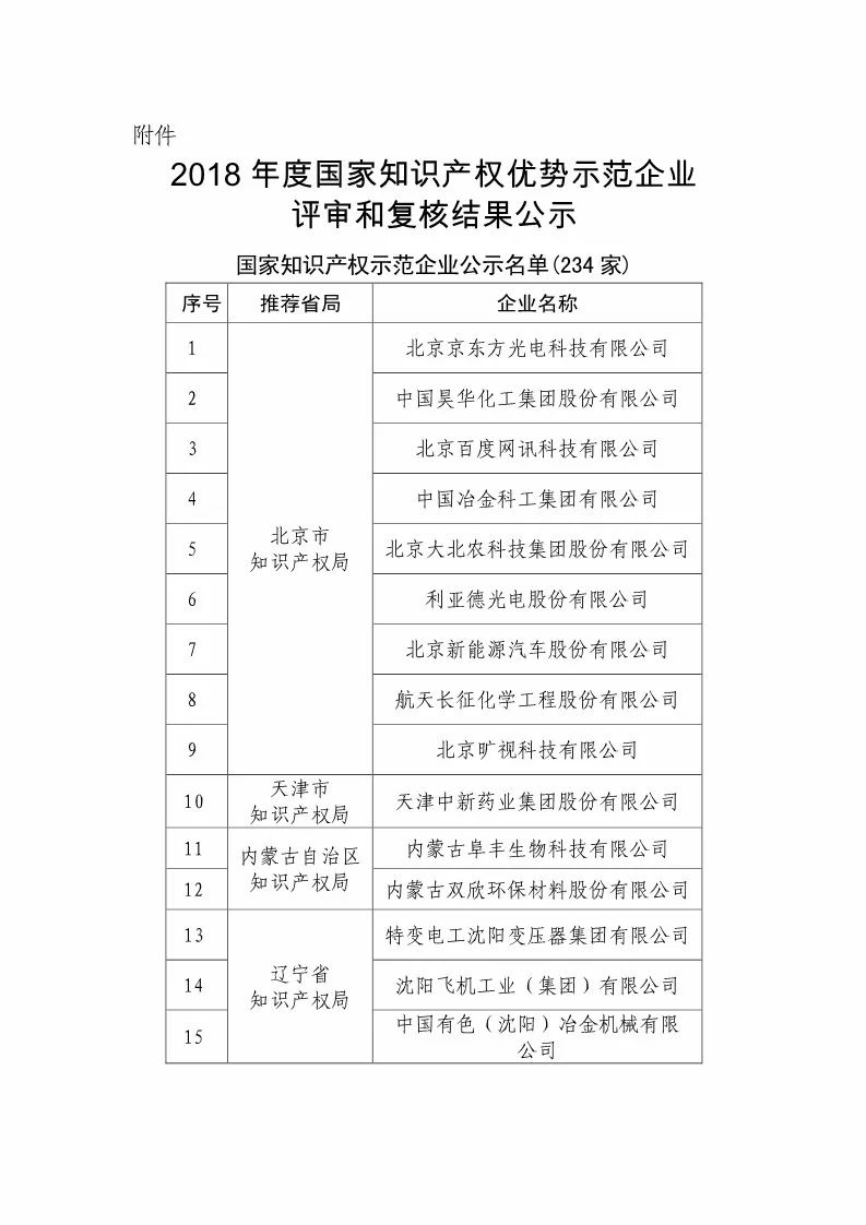 国知局：2018国家知识产权优势示范企业评审和复核结果公示（附234家名单）