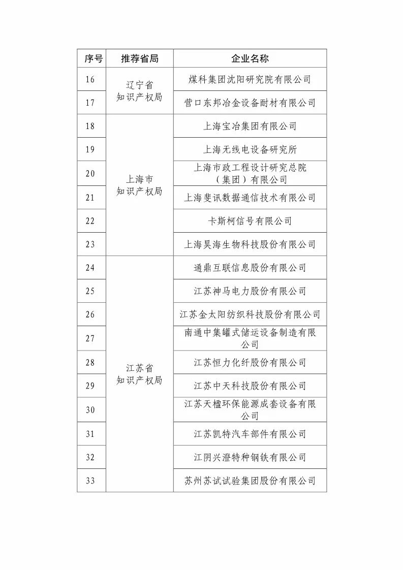 国知局：2018国家知识产权优势示范企业评审和复核结果公示（附234家名单）