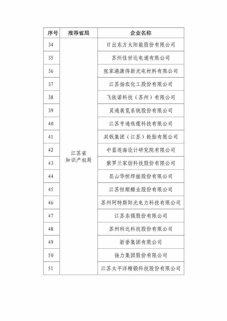 国知局：2018国家知识产权优势示范企业评审和复核结果公示（附234家名单）