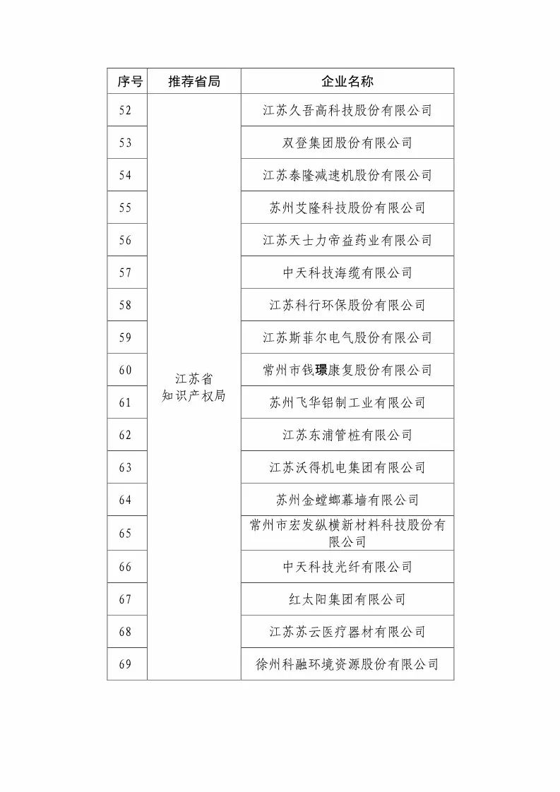 国知局：2018国家知识产权优势示范企业评审和复核结果公示（附234家名单）