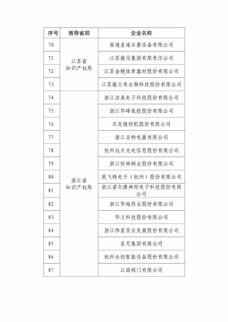 国知局：2018国家知识产权优势示范企业评审和复核结果公示（附234家名单）