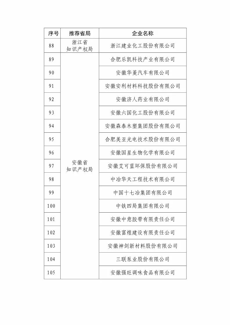 国知局：2018国家知识产权优势示范企业评审和复核结果公示（附234家名单）