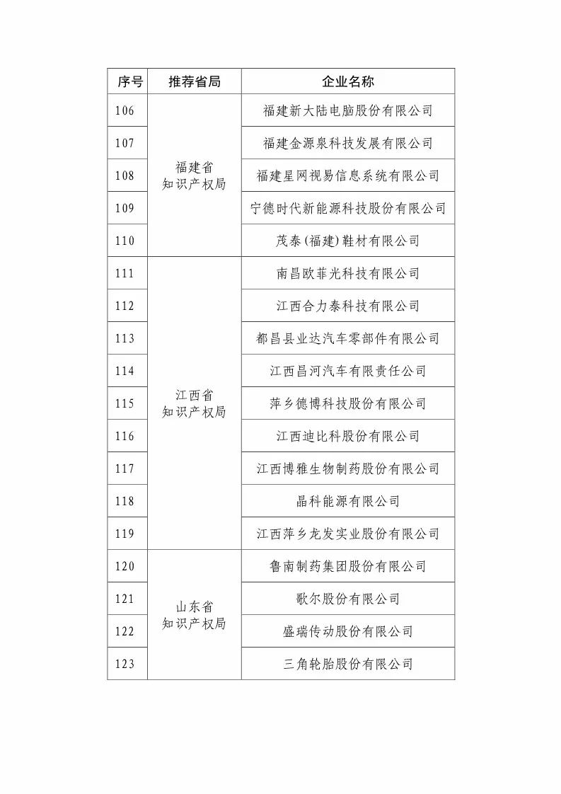 国知局：2018国家知识产权优势示范企业评审和复核结果公示（附234家名单）