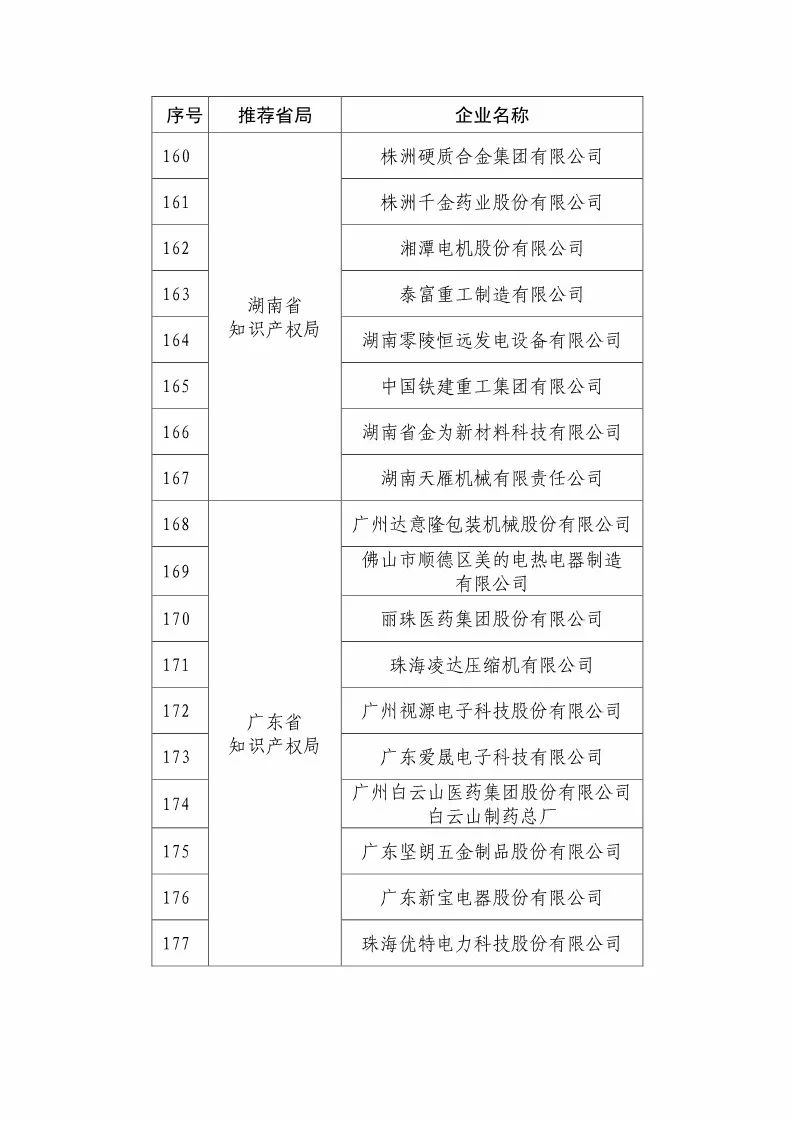 国知局：2018国家知识产权优势示范企业评审和复核结果公示（附234家名单）