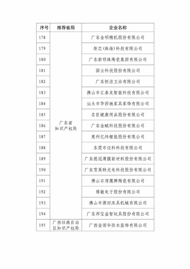 国知局：2018国家知识产权优势示范企业评审和复核结果公示（附234家名单）