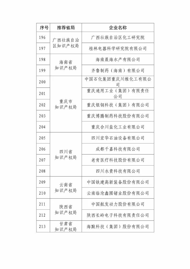 国知局：2018国家知识产权优势示范企业评审和复核结果公示（附234家名单）