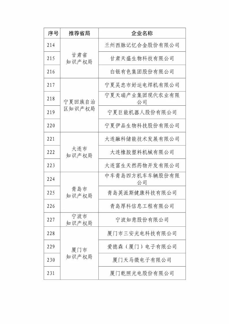 国知局：2018国家知识产权优势示范企业评审和复核结果公示（附234家名单）