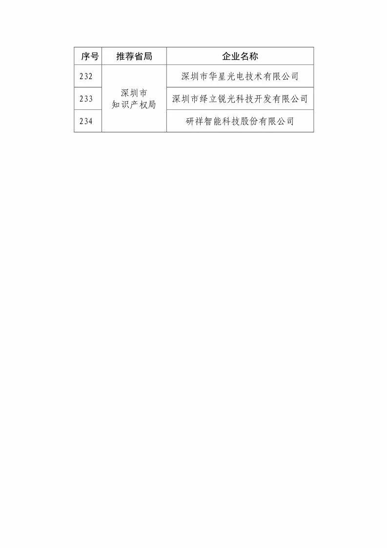 国知局：2018国家知识产权优势示范企业评审和复核结果公示（附234家名单）