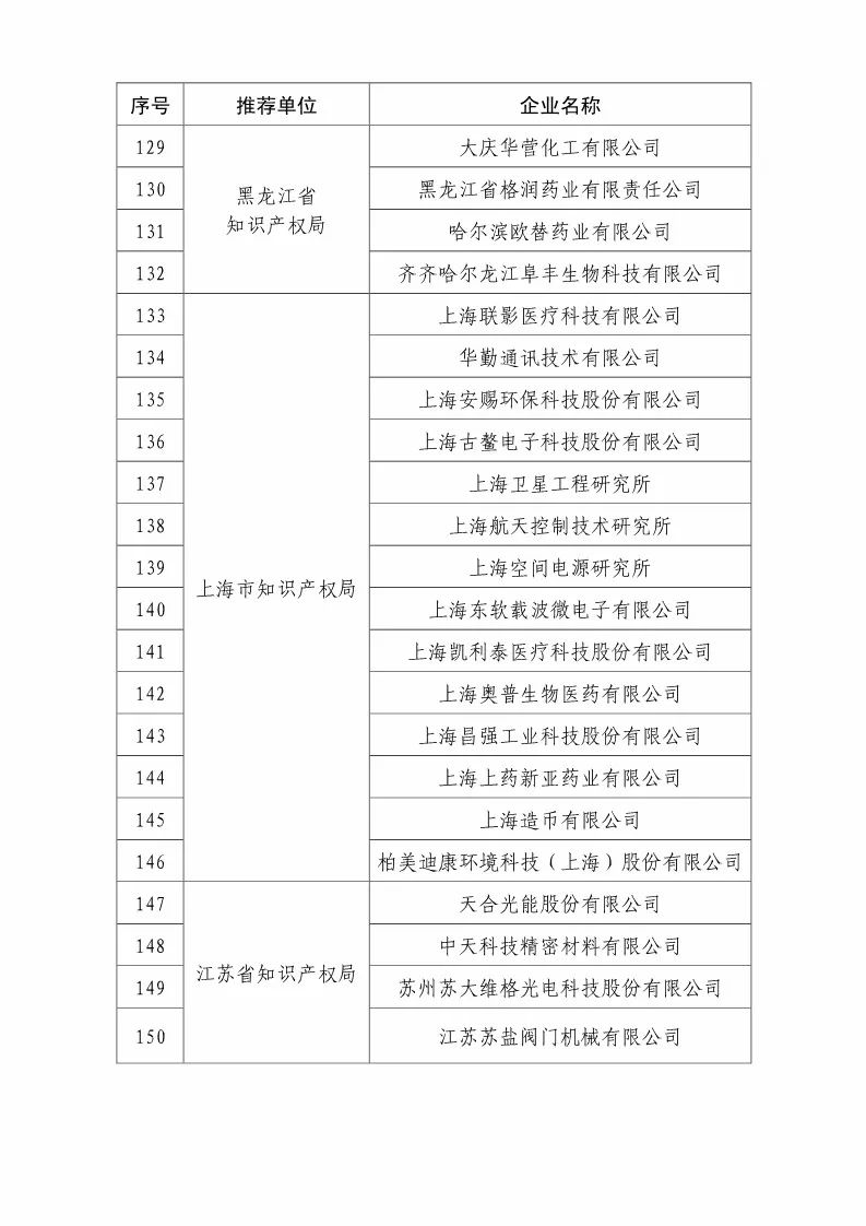 国知局：2018国家知识产权优势示范企业评审和复核结果公示（附234家名单）