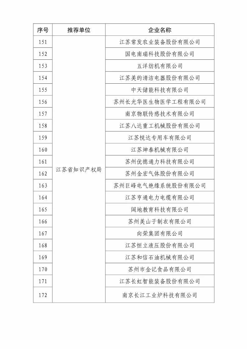 国知局：2018国家知识产权优势示范企业评审和复核结果公示（附234家名单）