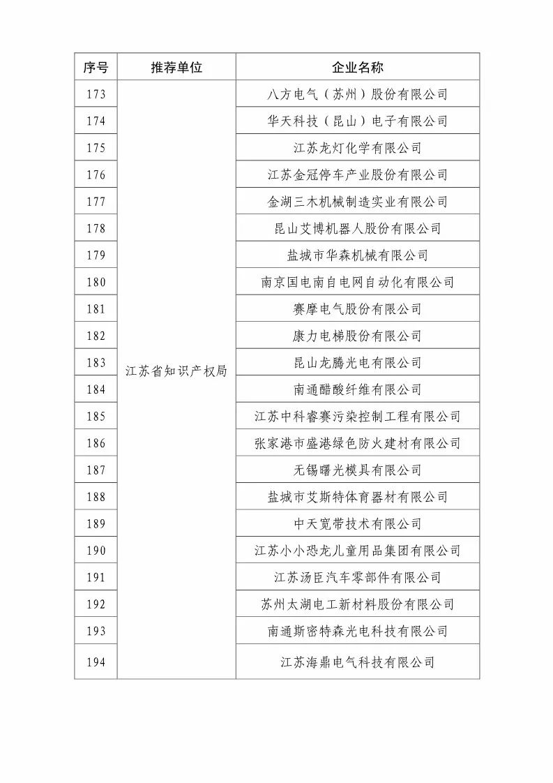 国知局：2018国家知识产权优势示范企业评审和复核结果公示（附234家名单）