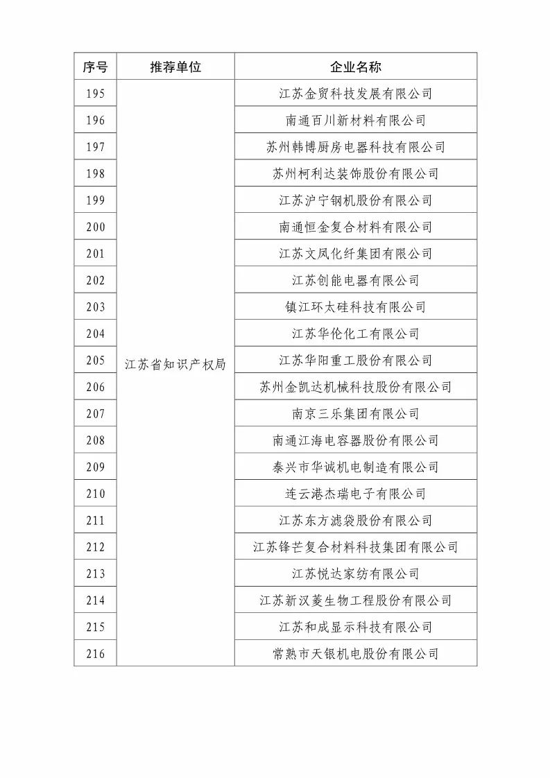 国知局：2018国家知识产权优势示范企业评审和复核结果公示（附234家名单）