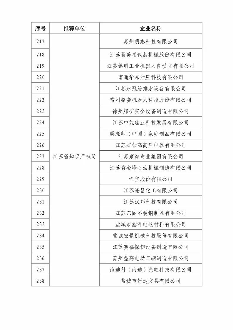 国知局：2018国家知识产权优势示范企业评审和复核结果公示（附234家名单）